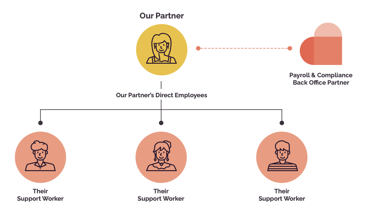 The Traditional Support Worker Agency Model