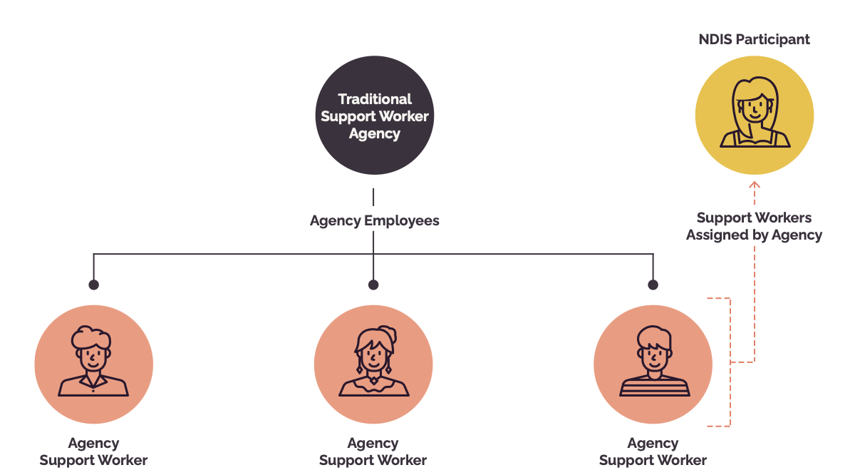 Traditional Support Worker AgencyModel
