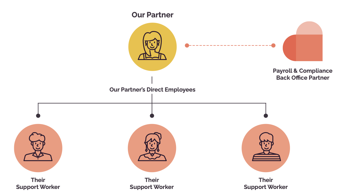 Our Direct Employ Service Model