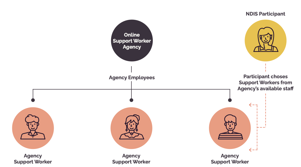 Online Agency Model